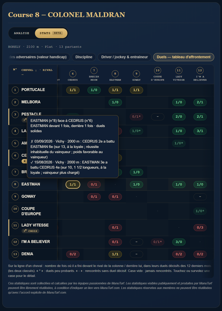 Tableau d'affrontement entre partants avec le détail des duels
